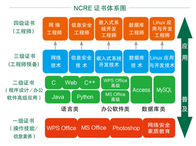 全國計算機(jī)等級考試（NCRE）證書構(gòu)成與計算機(jī)網(wǎng)絡(luò)系統(tǒng)工程服務(wù)解析